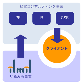 いるみるとコンサルティングのシナジー