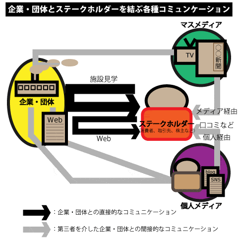 企業とのコミュニケーションの形