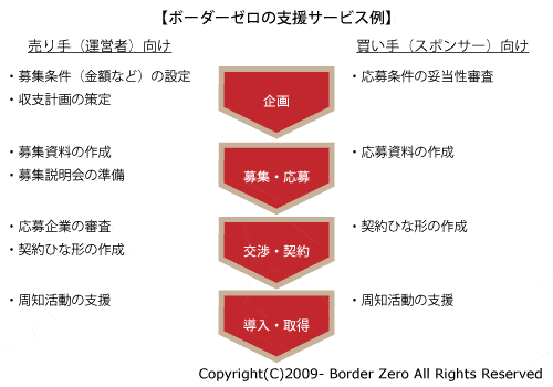 ネーミングライツビジネスのサポートサービス例