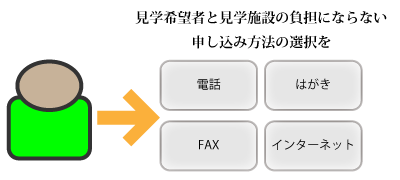 見学申し込み方法