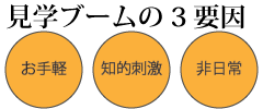 見学レジャー人気の要因