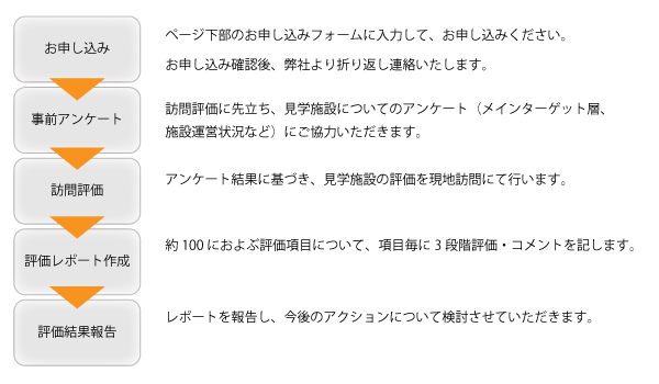 見学施設評価サービスの流れ