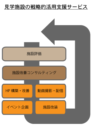 見学施設の戦略的活用支援サービス