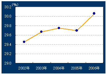 シェア上位3位までの合計シェアの推移