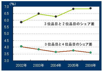 3位品目とその上下との差