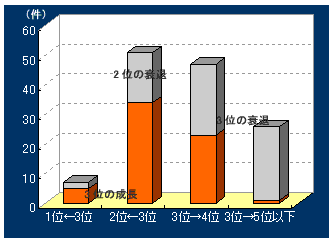 3位の上下の理由