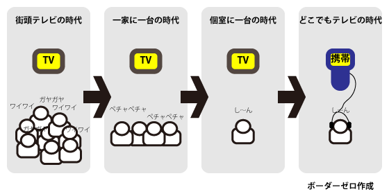 テレビの視聴スタイルの変遷