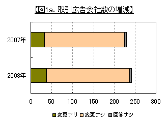 取引広告会社数の増減