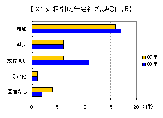 取引広告会社数増減の内訳