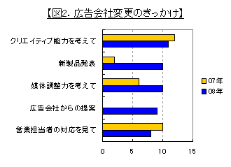 広告界社変更のきっかけ