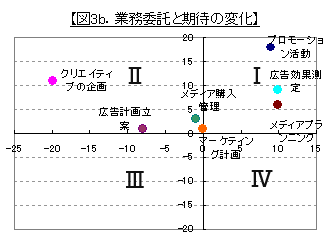 業務委託と期待の変化