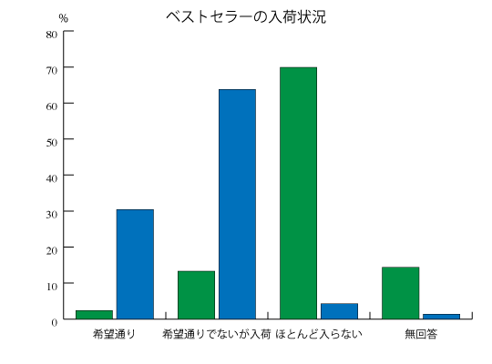 ベストセラーの入荷状況