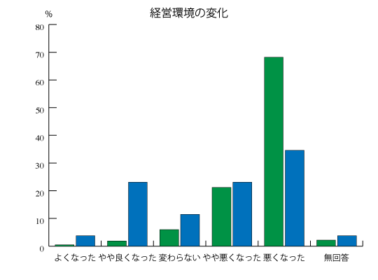 経営環境の変化