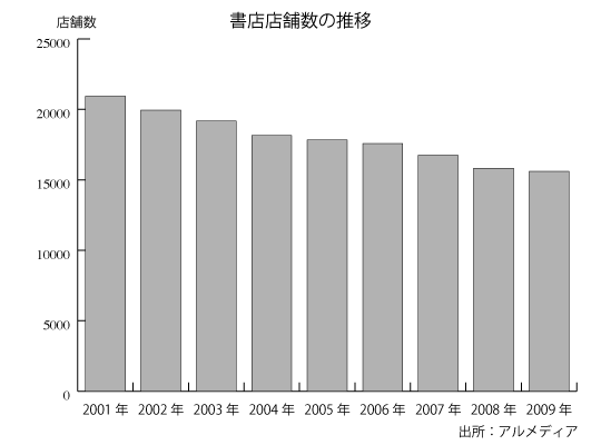 書店店舗数の推移