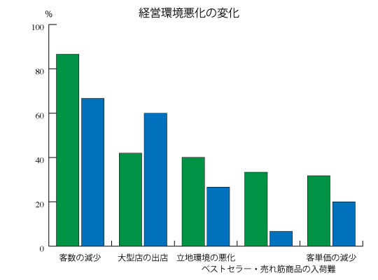 経営環境悪化の理由