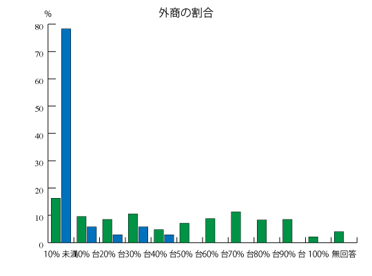 外商の割合