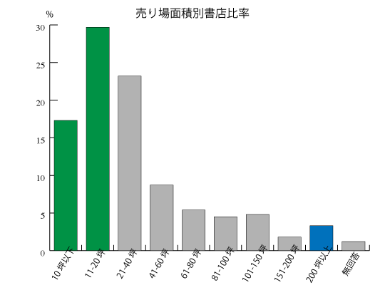 売り場面積別書店比率