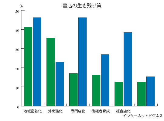 書店の生き残り策