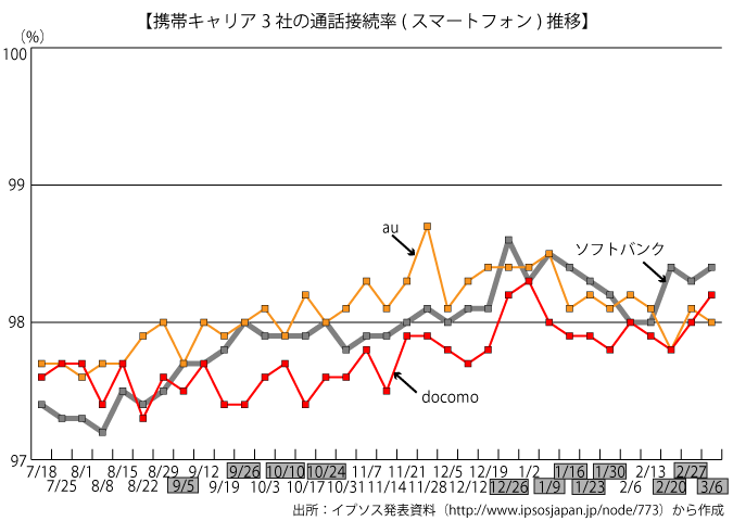 携帯キャリア3社の通話接続率(スマートフォン)推移