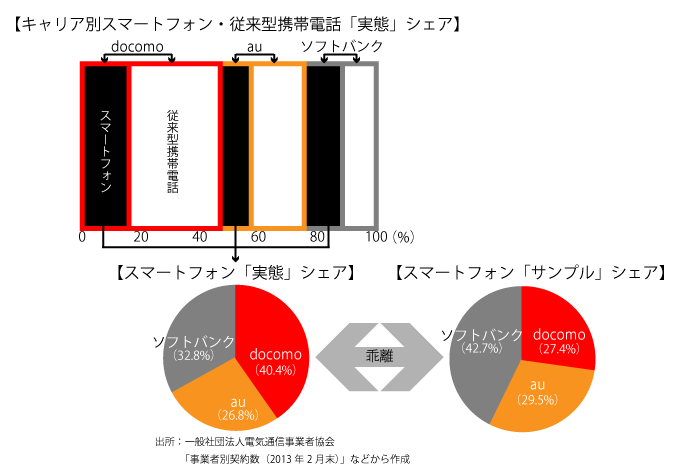 携帯キャリア別スマートフォンシェア