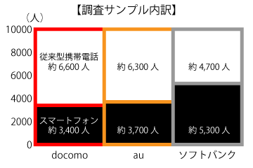 調査サンプル内訳