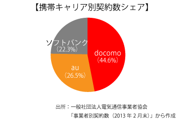 携帯キャリア別契約数シェア