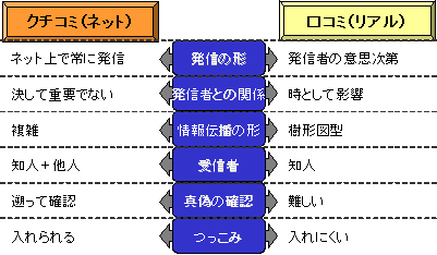 クチコミと口コミの違い