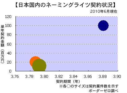 日本国内のネーミングライツ契約状況