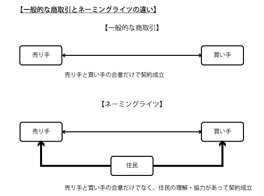 ネーミングライツ契約の特徴