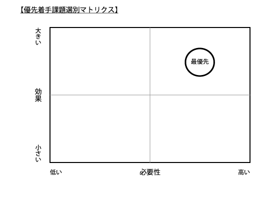 優先着手課題選別マトリクス