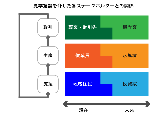 見学施設を介した各ステークホルダーとの関係