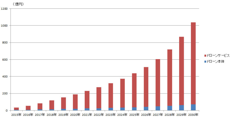 ドローン市場規模