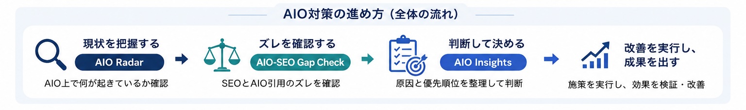 AIO Radarで現状を把握し、AIO-SEO Gap CheckでSEOとAI Overview引用のズレを確認し、AIO Insightsで改善判断を行うAIO対策の進め方