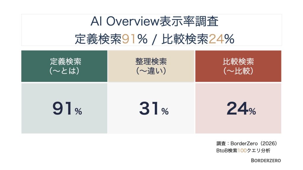 AI Overview表示率調査
定義検索91% / 比較検索24%