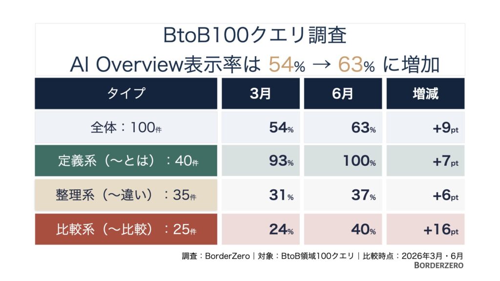 BtoB100クエリ調査。AI Overview表示率は2026年3月の54%から6月の63%に増加。定義検索は93%から100%、整理検索は31%から37%、比較検索は24%から40%に上昇。