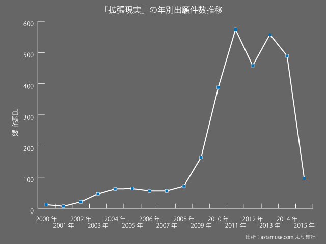 拡張現実特許出願件数推移