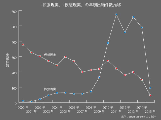 拡張現実（AR）と仮想現実（VR）の特許出願件数推移