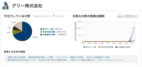 gree特許出願状況