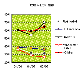 football money league 放映料