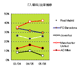 football money league 入場料