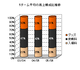 football money league 平均