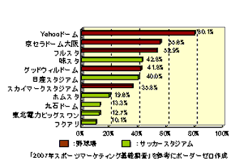 ネーミングライツ認知度