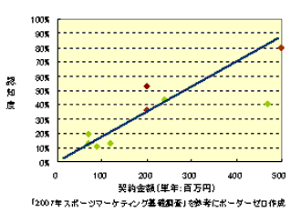 ネーミングライツ認知度と契約金額