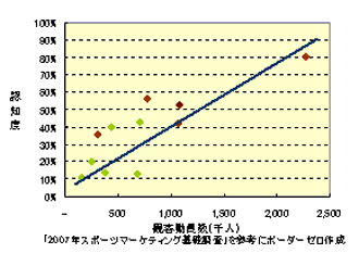 ネーミングライツ認知度と観客動員数