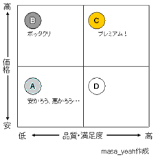 価格と品質・満足度の関係