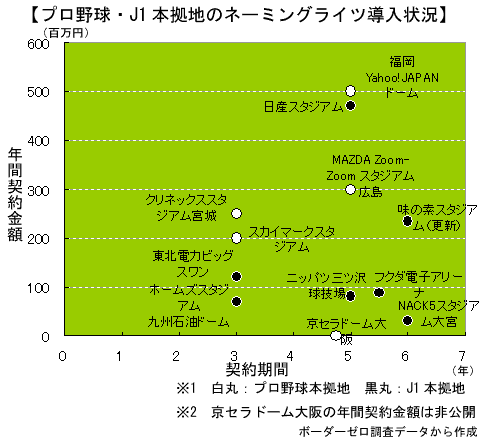 プロ野球・J1本拠地ネーミングライツ導入状況