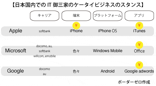 日本国内でのIT御三家のケータイビジネスへのスタンス