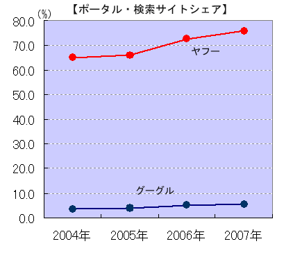 ポータル・検索サイトのシェア