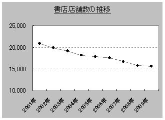 書店数推移