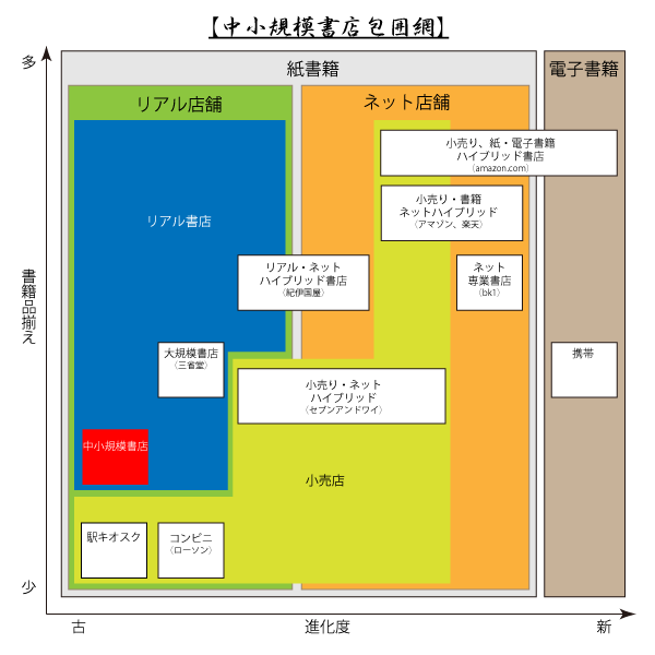 書店業界構造